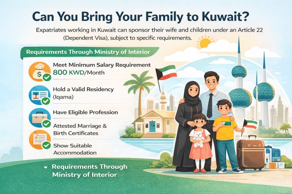 Kuwait family visa Article 22 requirements: 800 KWD salary, valid Iqama, attested documents, eligible profession, and accommodation.