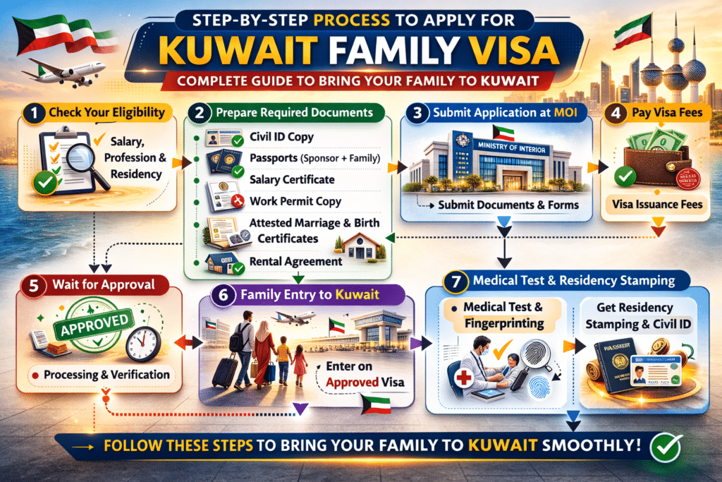 Infographic of Kuwait Family Visa 2026 step-by-step: eligibility, documents, MOI submission, fees, approval, family entry, medical, and residency stamping.