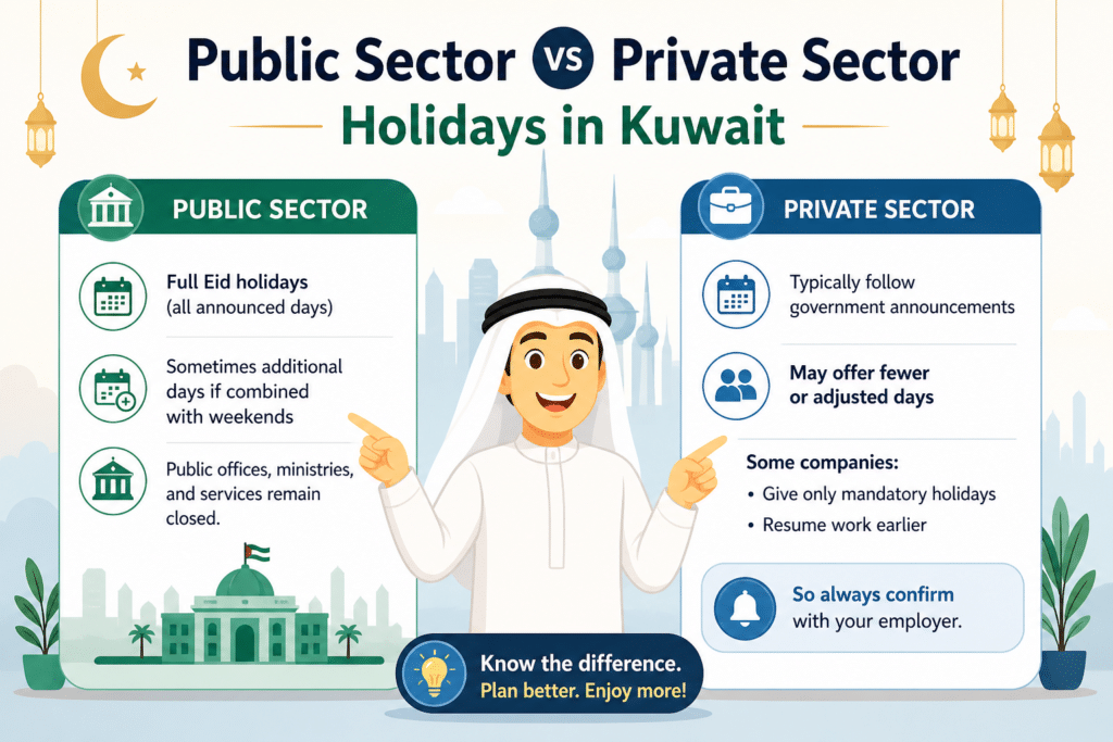 Public vs private sector Eid holidays in Kuwait comparison showing differences in leave days, government closures, and company holiday policies