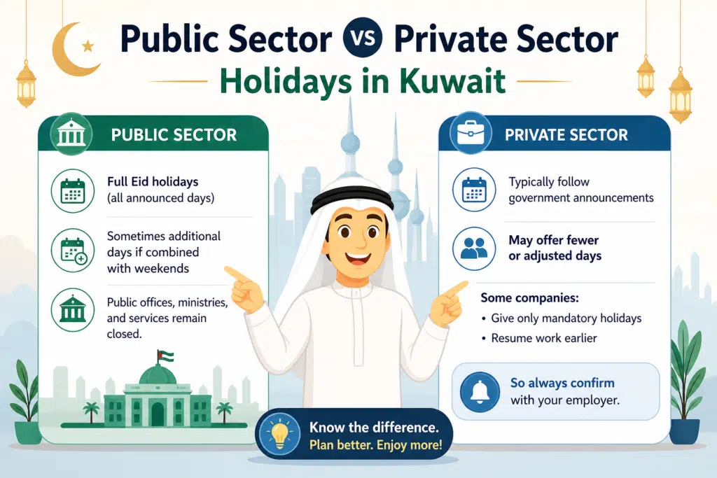 Public vs private sector Eid holidays in Kuwait comparison showing differences in leave days, government closures, and company holiday policies