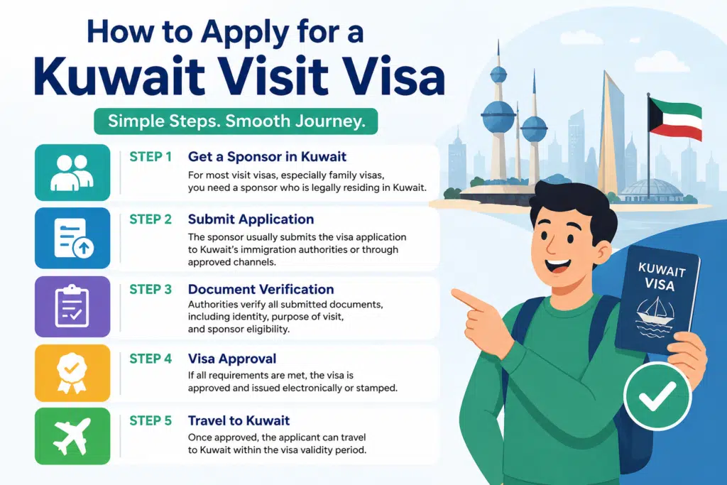 How to Apply for a Kuwait Visit Visa infographic showing five simple steps: get a sponsor in Kuwait, submit the application, document verification, visa approval, and travel to Kuwait, illustrated with a cartoon traveler holding a Kuwait visa and Kuwait skyline background.