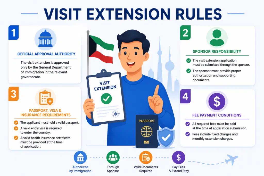 Kuwait visit extension rules infographic showing official approval authority, sponsor responsibility, passport and insurance requirements, and visit extension fee payment conditions.