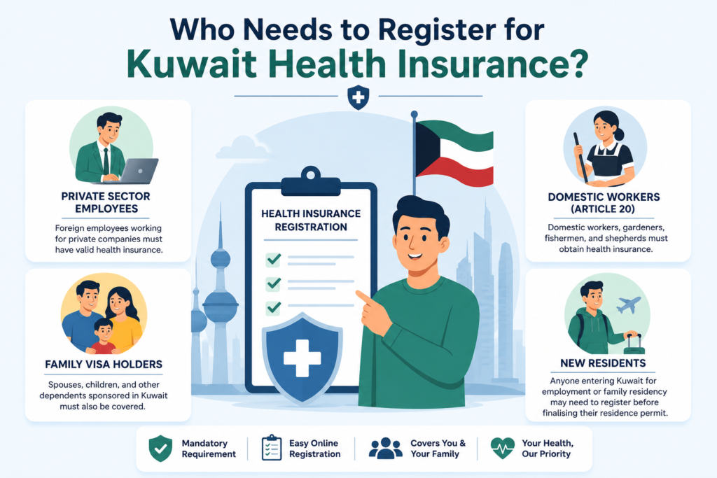 Who needs to register for Kuwait health insurance infographic showing private sector employees, family visa holders, domestic workers, and new residents with an animated character.